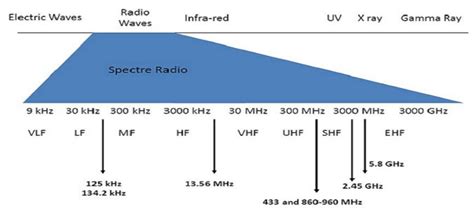 uhf rfid maximum range|uhf rfid frequency range.